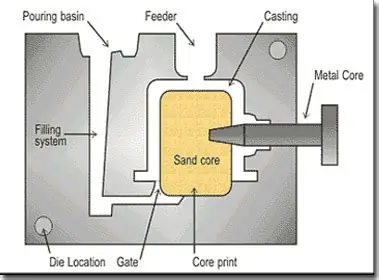Gravity Die Casting vs Sand Casting: Precision and Surface Finish